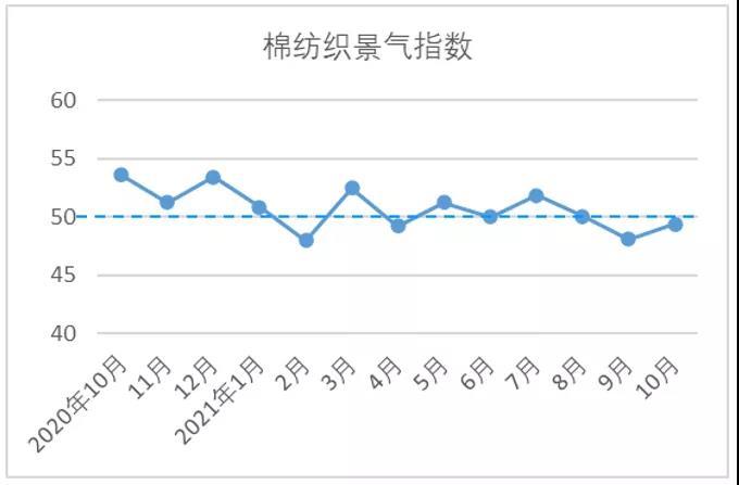 10月中国棉纺织行业景气报告：价格传导不畅 企业经营谨慎