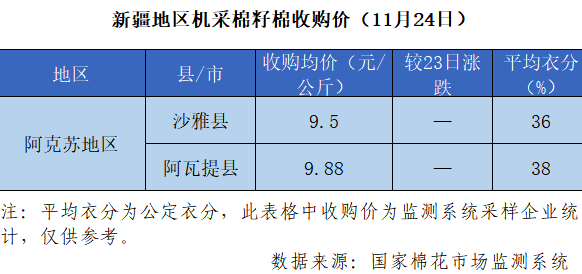 2021/22年度新疆棉花收购价格追踪(11月24日)