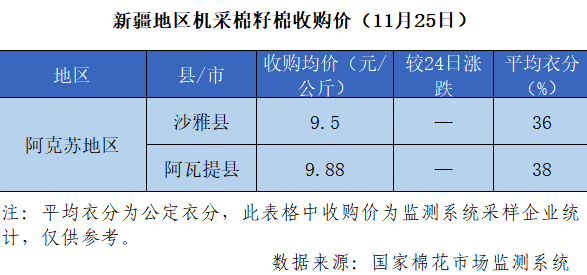 2021/22年度新疆棉花收购价格追踪(11月25日)
