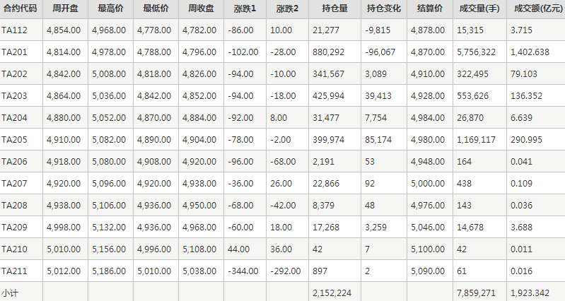 PTA期货每周行情--郑商所(11.22-11.26)