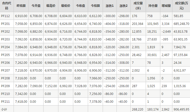 短纤PF期货每日行情表--郑州商品交易所(11.29)