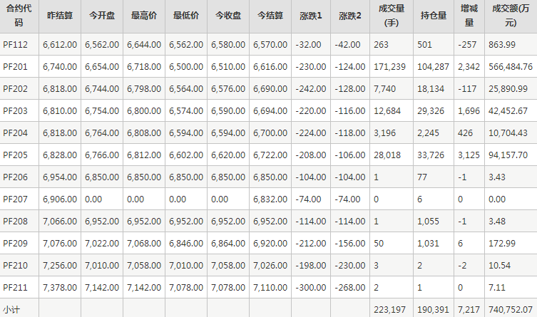 短纤PF期货每日行情表--郑州商品交易所(11.30)