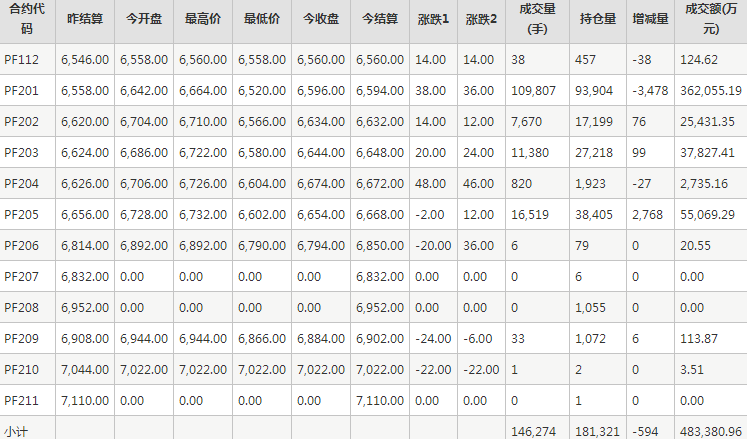 短纤PF期货每日行情表--郑州商品交易所(12.2)