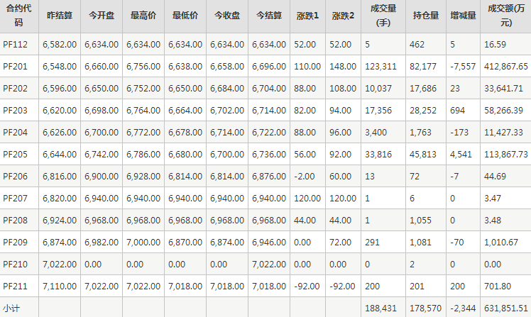 短纤PF期货每日行情表--郑州商品交易所(12.6)