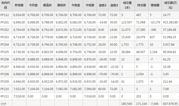 短纤PF期货每日行情表--郑州商品交易所(12.7)