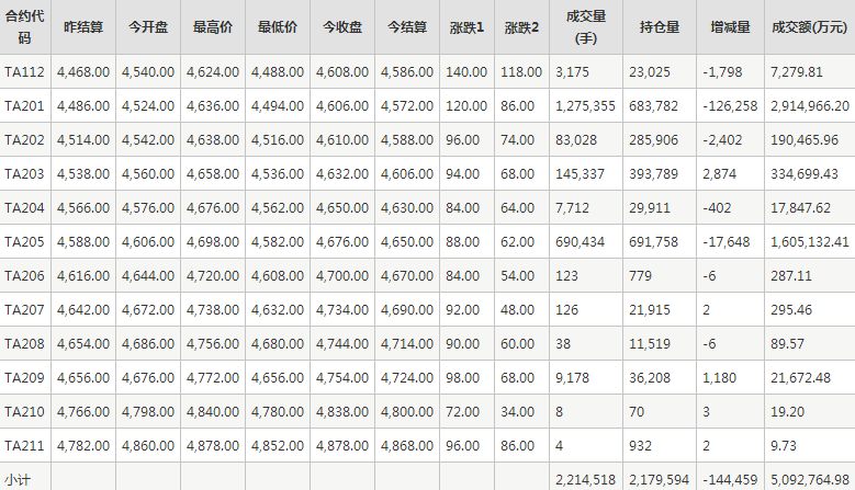 PTA期货每日行情表--郑州商品交易所(12.7)