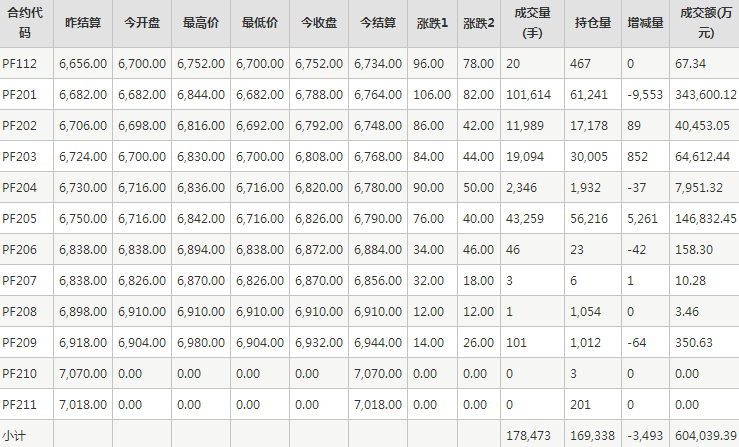 短纤PF期货每日行情表--郑州商品交易所(12.9)