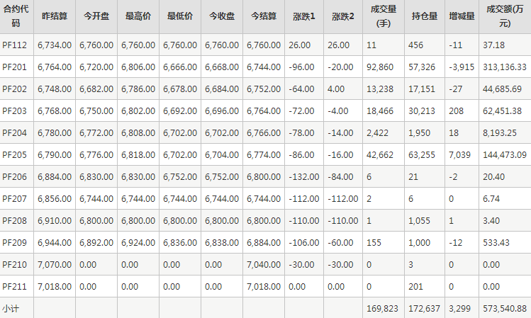 短纤PF期货每日行情表--郑州商品交易所(12.10)
