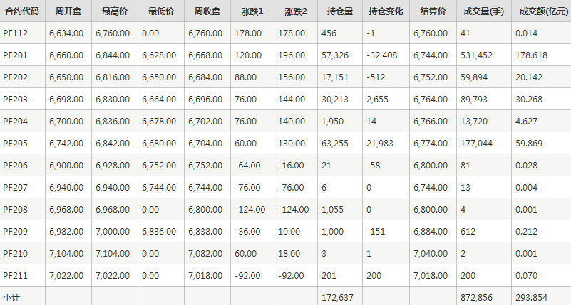 短纤PF期货每周行情--郑商所(12.6-12.10)