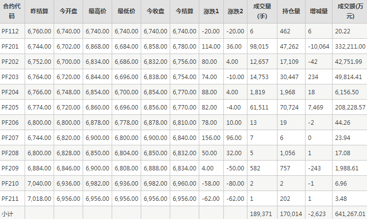 短纤PF期货每日行情表--郑州商品交易所(12.13)