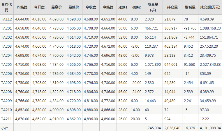 PTA期货每日行情表--郑州商品交易所(12.13)