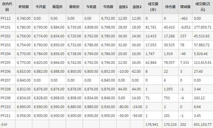 短纤PF期货每日行情表--郑州商品交易所(12.14)