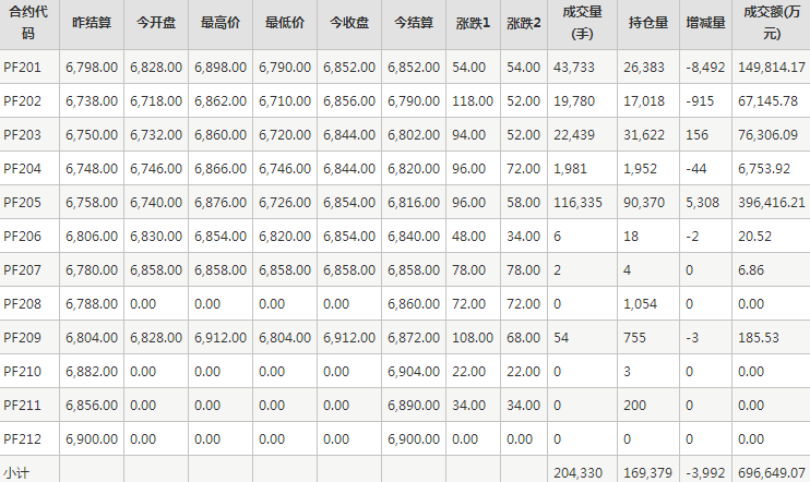 短纤PF期货每日行情表--郑州商品交易所(12.16)