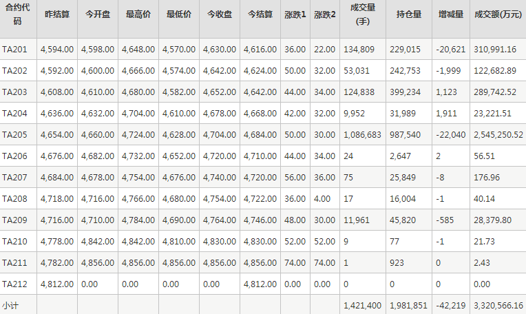 PTA期货每日行情表--郑州商品交易所(12.16)