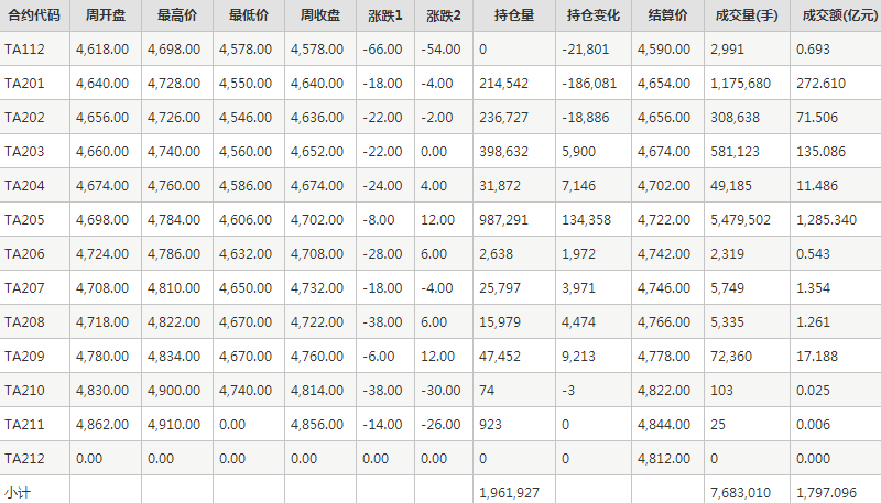 PTA期货每周行情--郑商所(12.13-12.17)