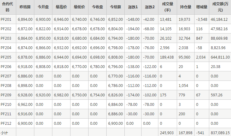 短纤PF期货每日行情表--郑州商品交易所(12.20)