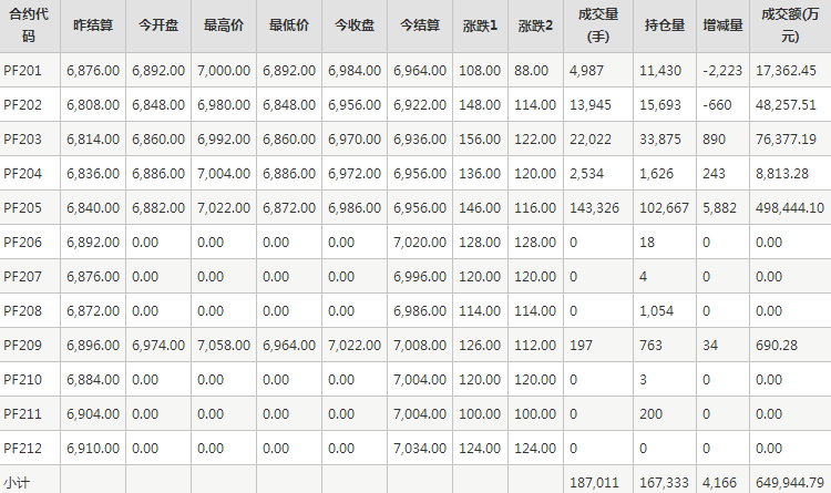 短纤PF期货每日行情表--郑州商品交易所(12.24)