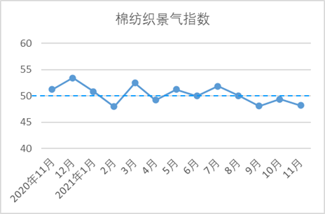11月中国棉纺织行业景气报告：生产持续恢复 购销逐步放缓
