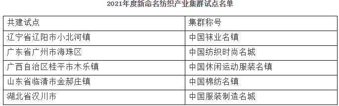 中国纺联公布新一批纺织产业集群试点名单