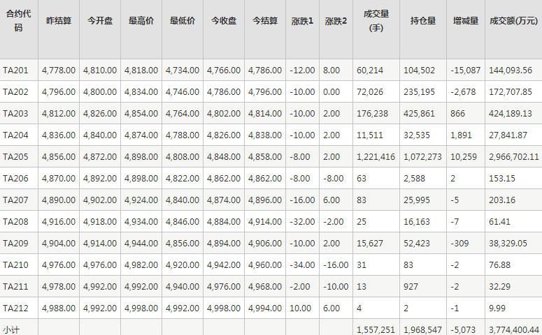 PTA期货每日行情表--郑州商品交易所(12.27)