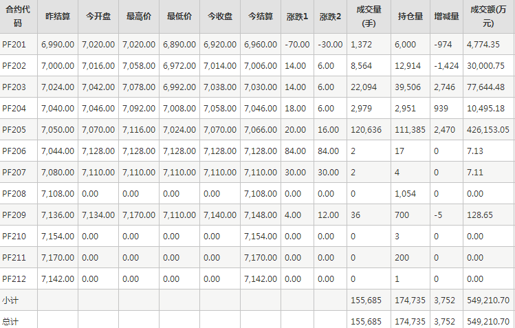 短纤PF期货每日行情表--郑州商品交易所(12.31)