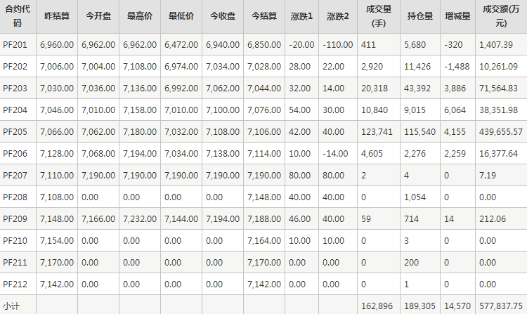 短纤PF期货每日行情表--郑州商品交易所(1.4)