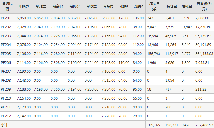 短纤PF期货每日行情表--郑州商品交易所(1.5)