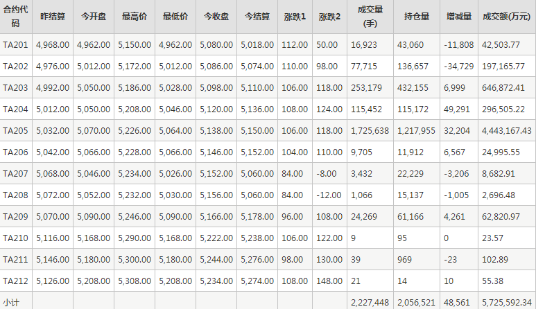 PTA期货每日行情表--郑州商品交易所(1.5)