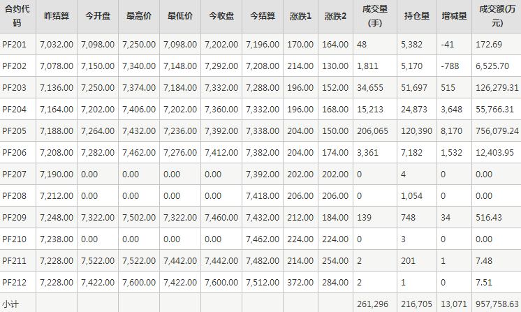 短纤PF期货每日行情表--郑州商品交易所(1.7)