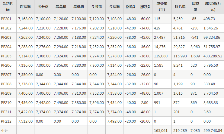 短纤PF期货每日行情表--郑州商品交易所(1.11)