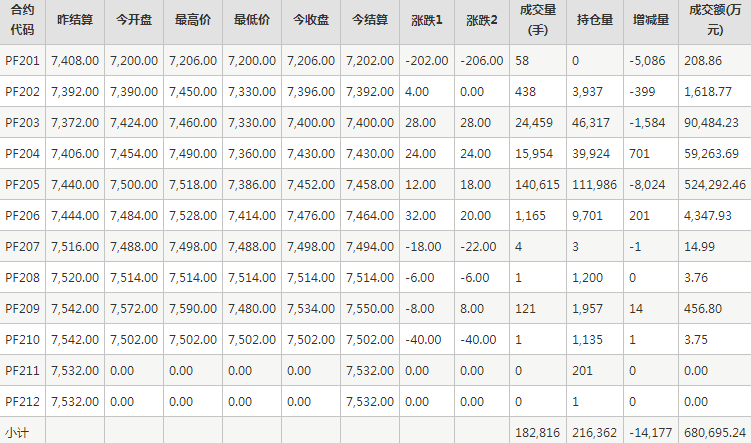 短纤PF期货每日行情表--郑州商品交易所(1.17)