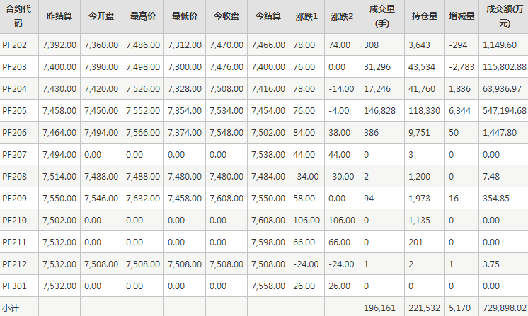 短纤PF期货每日行情表--郑州商品交易所(1.18)