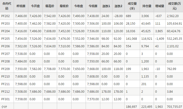 短纤PF期货每日行情表--郑州商品交易所(1.19)