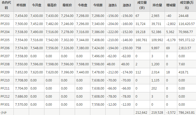 短纤PF期货每日行情表--郑州商品交易所(1.21)