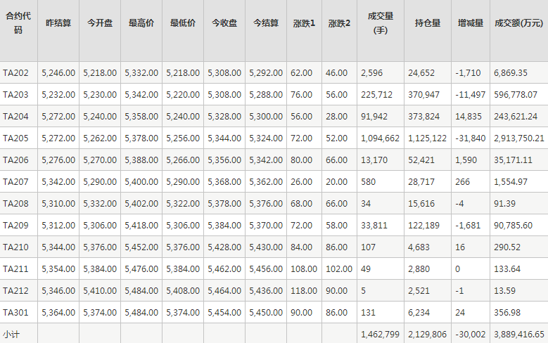 PTA期货每日行情表--郑州商品交易所(1.24)