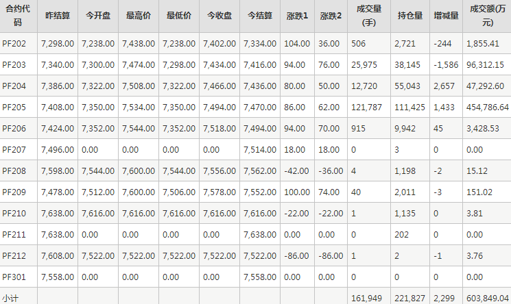 短纤PF期货每日行情表--郑州商品交易所(1.24)