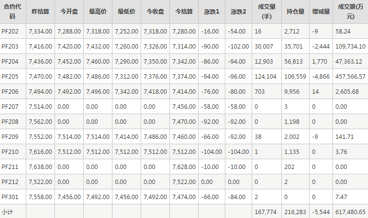 短纤PF期货每日行情表--郑州商品交易所(1.25)