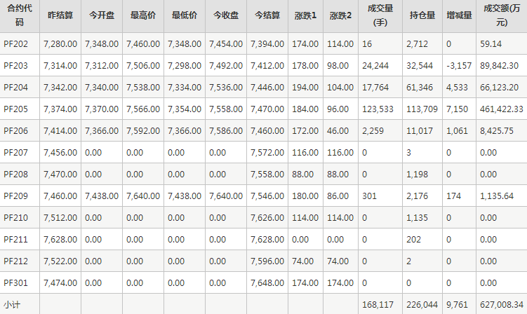 短纤PF期货每日行情表--郑州商品交易所(1.26)
