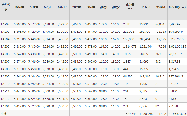 PTA期货每日行情表--郑州商品交易所(1.27)