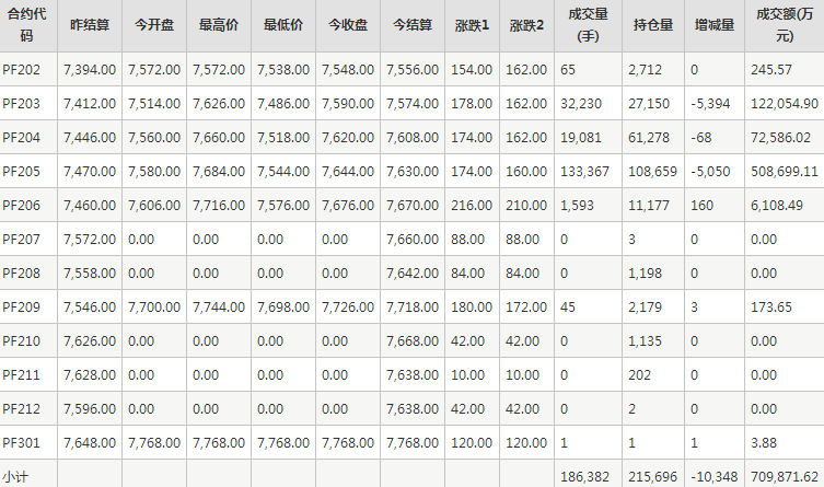 短纤PF期货每日行情表--郑州商品交易所(1.27)