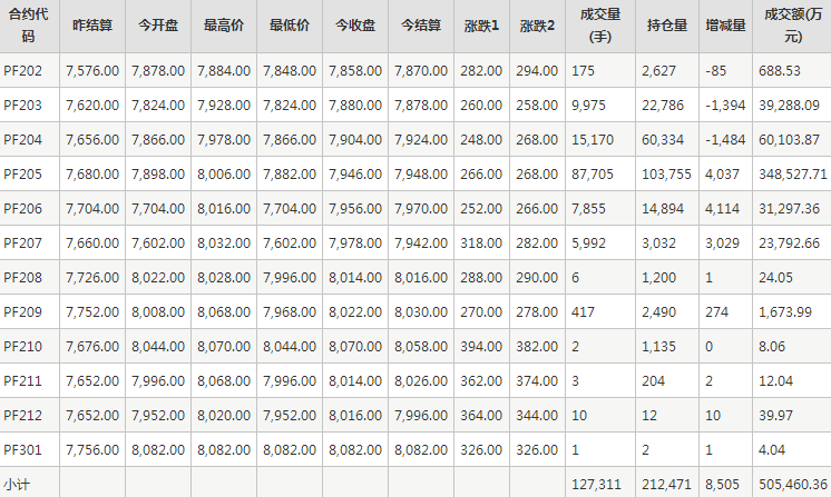 短纤PF期货每日行情表--郑州商品交易所(2.7)