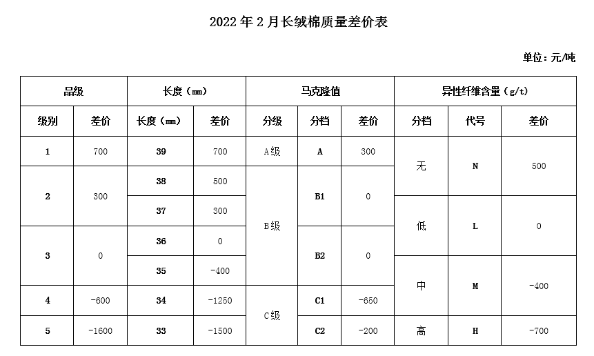 2月中国棉花协会《国产棉质量差价表》