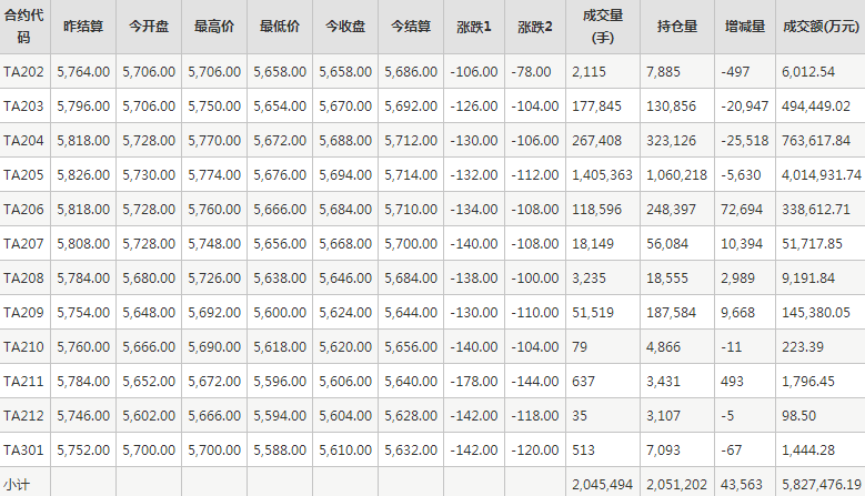 PTA期货每日行情表--郑州商品交易所(2.9)