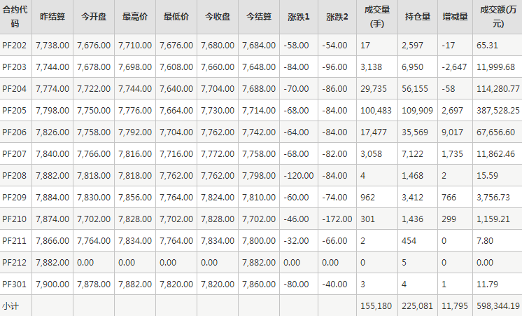 短纤PF期货每日行情表--郑州商品交易所(2.10)