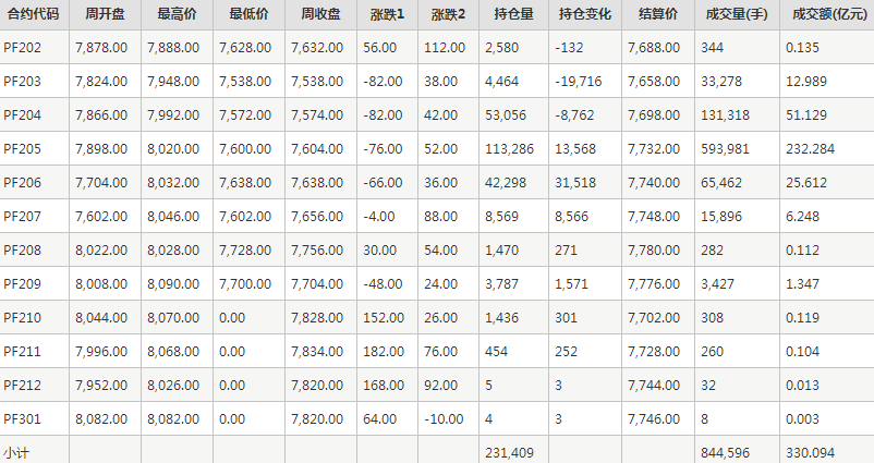 短纤PF期货每周行情--郑商所(2.7-2.11)