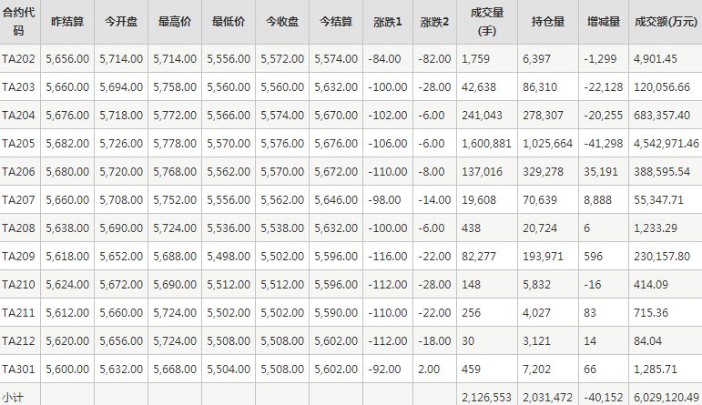 PTA期货每日行情表--郑州商品交易所(2.11)