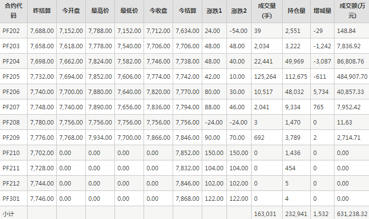 短纤PF期货每日行情表--郑州商品交易所(2.14)