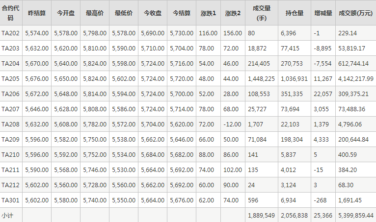 PTA期货每日行情表--郑州商品交易所(2.14)