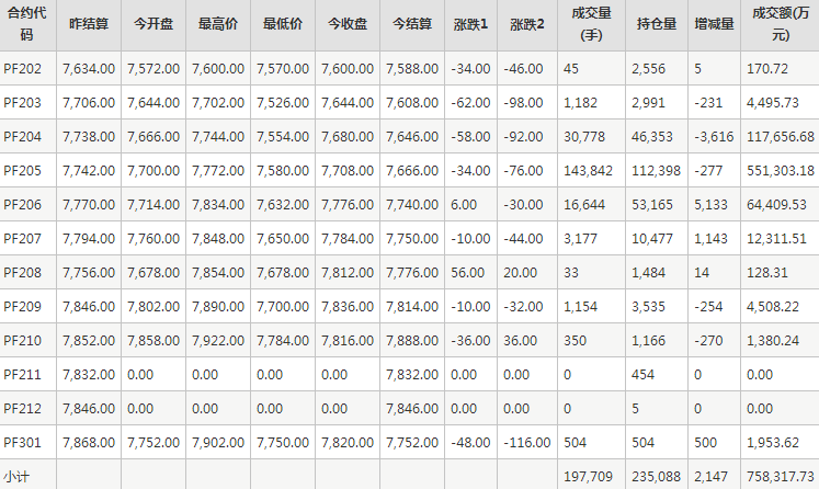 短纤PF期货每日行情表--郑州商品交易所(2.15)