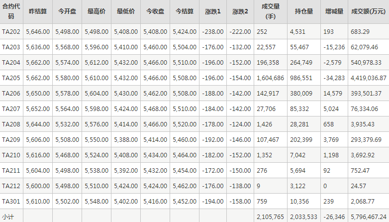 PTA期货每日行情表--郑州商品交易所(2.16)